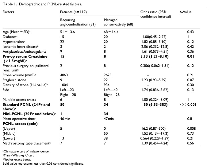 Severe bleeding in patients following "tubeless" percutaneous nephrolithotomy: Predictors of angioembolization.