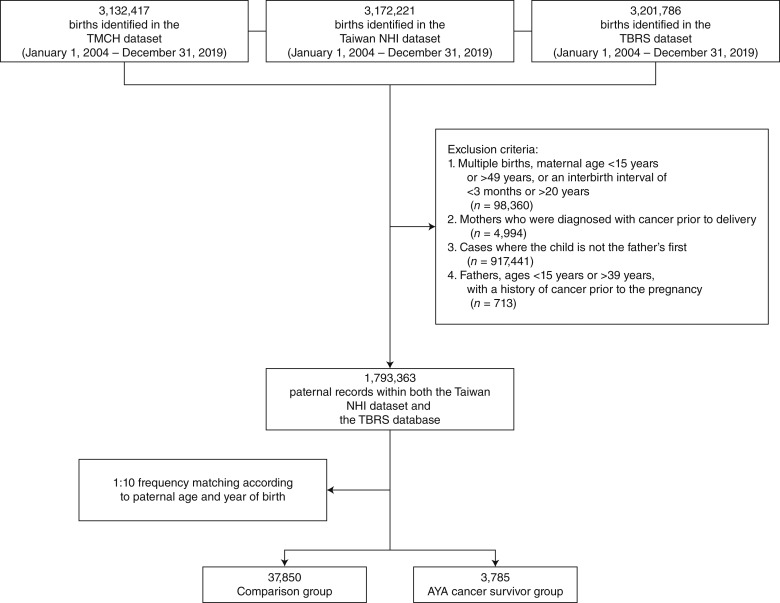 Adverse Birth and Obstetric Outcomes in the Offspring of Male Adolescent and Young Adult Cancer Survivors: A Nationwide Population-Based Study.