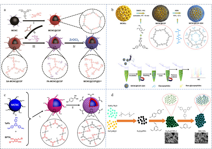 [Recent progress in magnetic covalent organic framework materials for the enrichment and detection of typical organic pollutants].