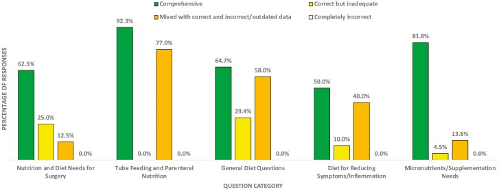 Examining the Accuracy and Reproducibility of Responses to Nutrition Questions Related to Inflammatory Bowel Disease by Generative Pre-trained Transformer-4.