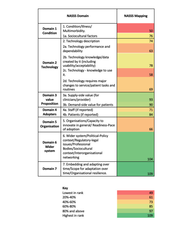 Global Evidence on the Sustainability of Telemedicine in Outpatient and Primary Care During the First 2 Years of the COVID-19 Pandemic: Scoping Review Using the Nonadoption, Abandonment, Scale-Up, Spread, and Sustainability (NASSS) Framework.
