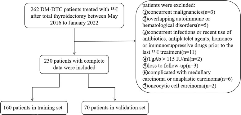 Nomogram Model for Prognosis of Distant Metastatic DTC Based on Inflammatory and Clinicopathological Factors.