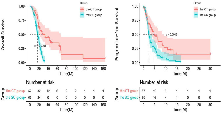 Comparing Immunotherapy Versus Chemotherapy Alone as Second-Line Therapy for Malignant Tumors of the Biliary Tract: A Retrospective Study.