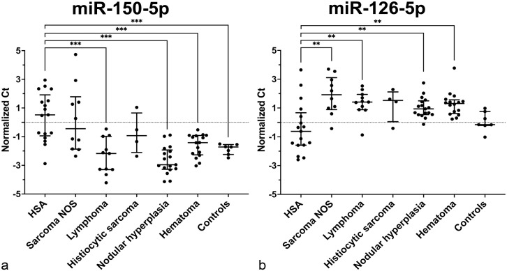 MicroRNAs in serum and tissue can differentiate splenic hemangiosarcoma from other splenic masses in dogs.