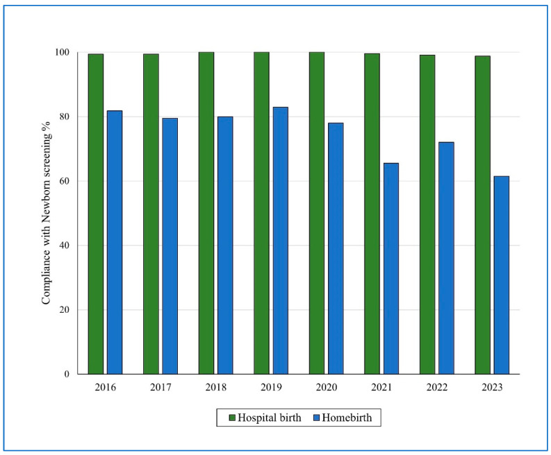 Non-Uptake of Newborn Screening in Planned Homebirth Is Associated with Preventive Health Practices for Infants: A Retrospective Case-Control Study.