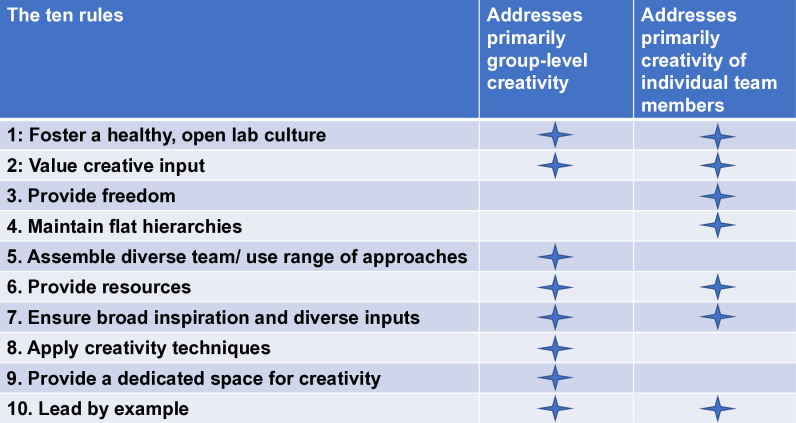 Ten simple rules for fostering creativity in research labs.