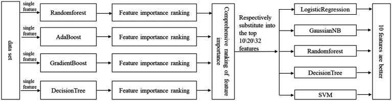 Quantitative evaluation method of stroke association based on multidimensional gait parameters by using machine learning.