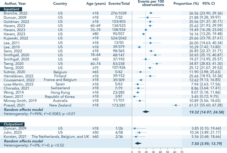 Burden of Respiratory Syncytial Virus Disease in Adults with Asthma and Chronic Obstructive Pulmonary Disease: A Systematic Literature Review.