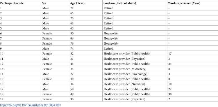 Barriers to participation in Iran's Integrated Geriatric Care Program: A qualitative study.