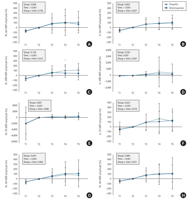 Comparison of intraoperative neurophysiological monitoring between propofol and remimazolam during total intravenous anesthesia in the cervical spine surgery: a prospective, double-blind, randomized controlled trial.