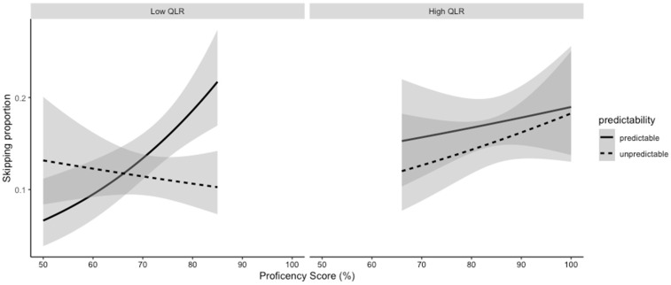 Reduced Capacity for Parafoveal Processing (ReCaPP) Leads to Differences in Prediction Between First and Second Language Readers of English.