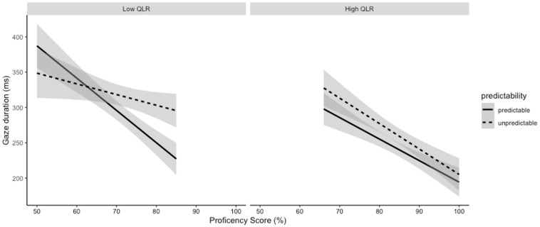Reduced Capacity for Parafoveal Processing (ReCaPP) Leads to Differences in Prediction Between First and Second Language Readers of English.