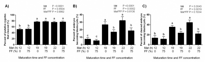 Cumulus cell expansion, nuclear maturation and embryonic development of bovine cumulus-oocyte complexes matured in varying concentrations of follicular fluid.