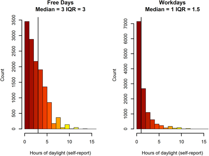 Mental health and sleep correlates of self-reported outdoor daylight exposure in over 13,000 adults with depression.