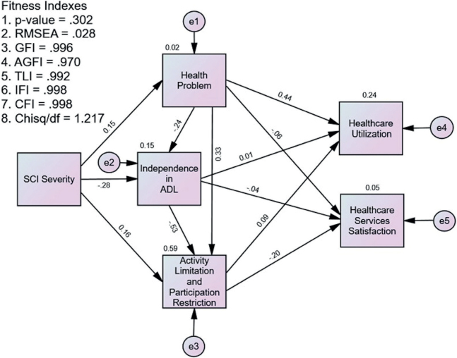A path analysis of the healthcare utilization and services satisfaction among community-dwelling individuals with spinal cord injury in Malaysia.