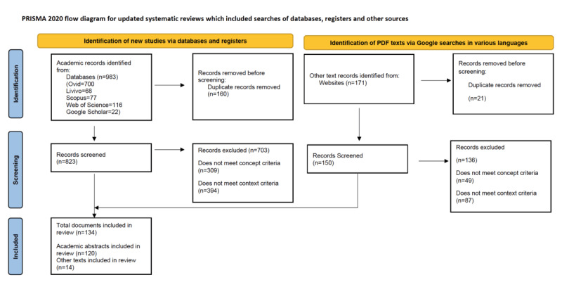 Global Evidence on the Sustainability of Telemedicine in Outpatient and Primary Care During the First 2 Years of the COVID-19 Pandemic: Scoping Review Using the Nonadoption, Abandonment, Scale-Up, Spread, and Sustainability (NASSS) Framework.