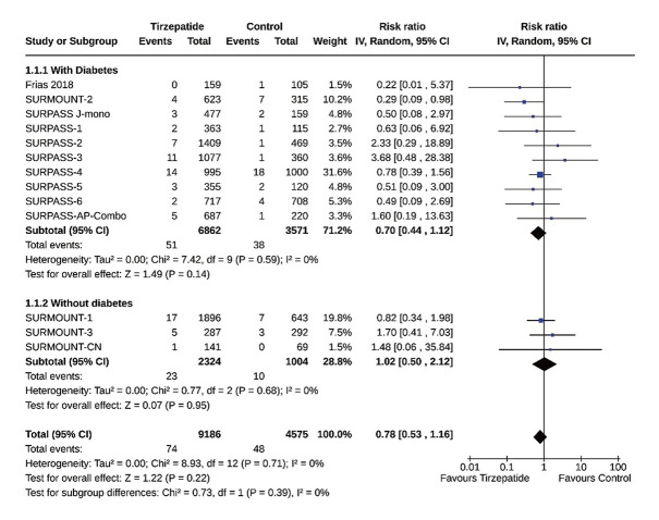 Tirzepatide and Cancer Risk in Individuals with and without Diabetes: A Systematic Review and Meta-Analysis.
