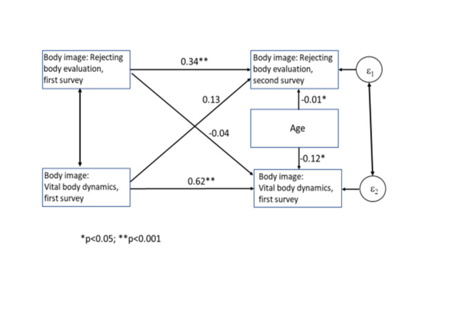 Body image of men and women with congenital heart disease over a 15 years observational period.