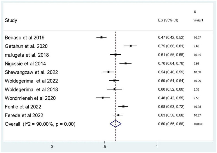 Prevalence of Preoperative Anxiety and Associated Factors Among Surgical Patients: Systematic Review and Meta-Analysis in Ethiopia.