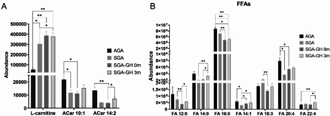 Effect of rhGH treatment on lipidome and brown fat activity in prepuberal small for gestational age children: a pilot study.