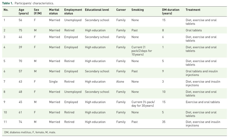Physical activity among adults with type 2 diabetes mellitus in Jordan: a qualitative study.