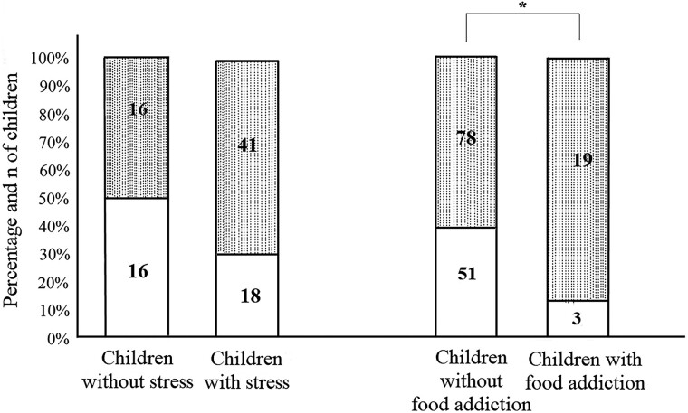 Lower Cortisol and Dehydroepiandrosterone Sulfate and Higher Food Addiction in Childhood Obesity: Associations With Stress and Dietary Parameters.