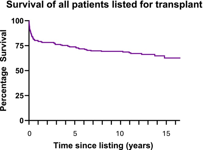 Tracheostomy as a Management Option After Listing for Pediatric Cardiac Transplantation.