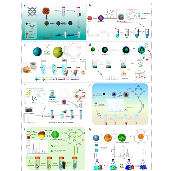 [Recent progress in magnetic covalent organic framework materials for the enrichment and detection of typical organic pollutants].