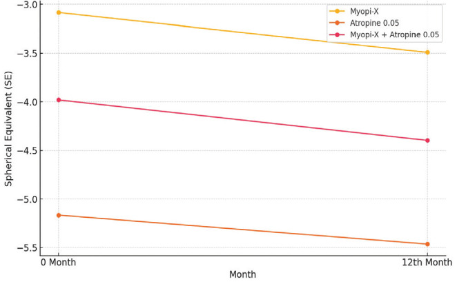 Combination Therapy with Atropine 0.05% and Myopi-X<sup>®</sup> Glasses: Is it Effective in Myopia Control?