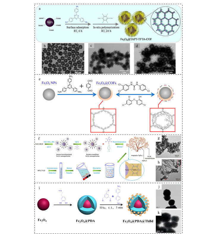 [Recent progress in magnetic covalent organic framework materials for the enrichment and detection of typical organic pollutants].