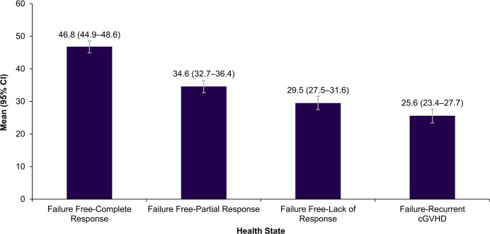 A Vignette Study to Derive Health-Related Quality-of-Life Weights for Individuals with Steroid Refractory Chronic Graft-versus-Host Disease Receiving Third-Line Therapy in the United Kingdom.