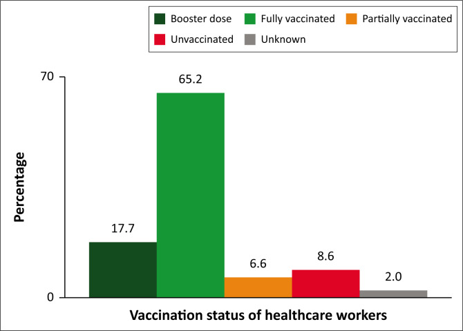 COVID-19 vaccine uptake and associated factors among health workers in Kampala city, Uganda.