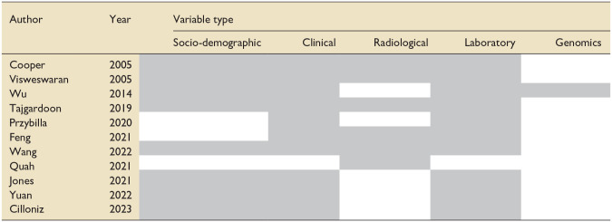 The use of machine learning based models to predict the severity of community acquired pneumonia in hospitalised patients: A systematic review.