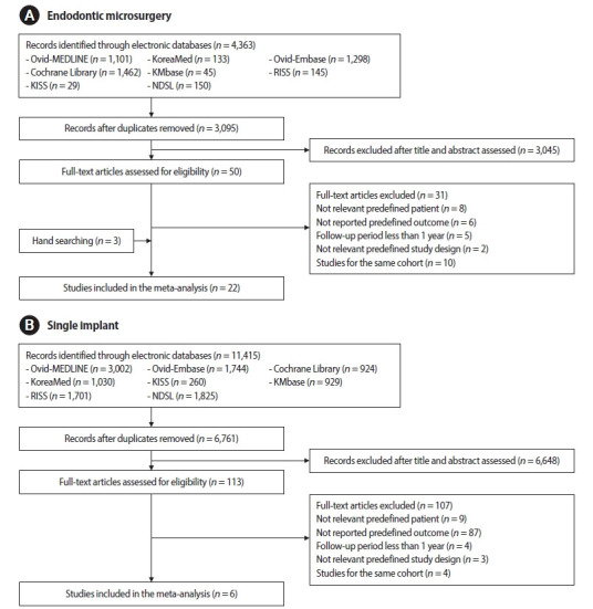Success rates comparison of endodontic microsurgery and single implants with comprehensive and explicit criteria: a systematic review and meta-analysis.