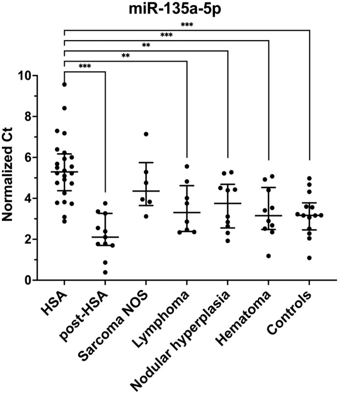 MicroRNAs in serum and tissue can differentiate splenic hemangiosarcoma from other splenic masses in dogs.