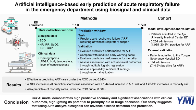 Artificial Intelligence-Based Early Prediction of Acute Respiratory Failure in the Emergency Department Using Biosignal and Clinical Data.