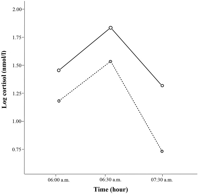 Lower Cortisol and Dehydroepiandrosterone Sulfate and Higher Food Addiction in Childhood Obesity: Associations With Stress and Dietary Parameters.