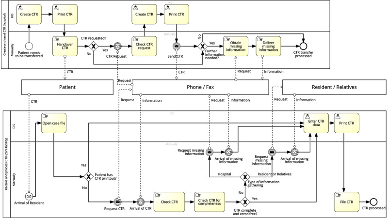 Detailed Analysis and Road Map Proposal for Care Transition Records and Their Transmission Process: Mixed Methods Study.
