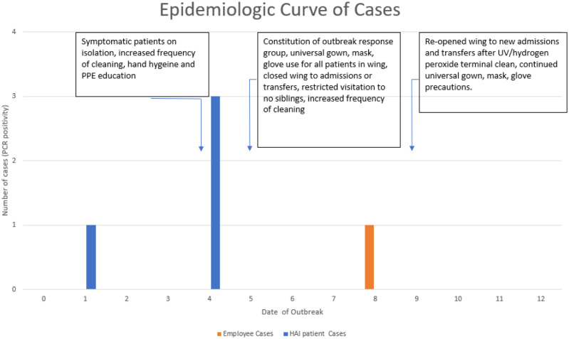 Report of an outbreak of enterovirus disease in a neonatal intensive care unit and a systematic review of the literature.