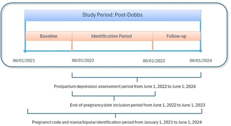 The Effect of <i>Dobbs v. Jackson Women's Health Organization</i> on Clinical Diagnosis of Postpartum Depression.