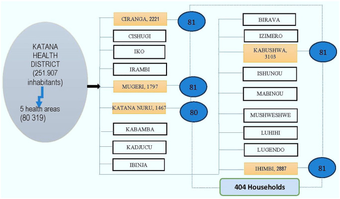 Assessment of Management Factors Influencing Vaccination Against Cholera in the Health District of Katana, the Democratic Republic of the Congo.