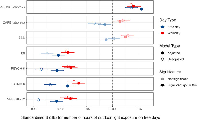 Mental health and sleep correlates of self-reported outdoor daylight exposure in over 13,000 adults with depression.
