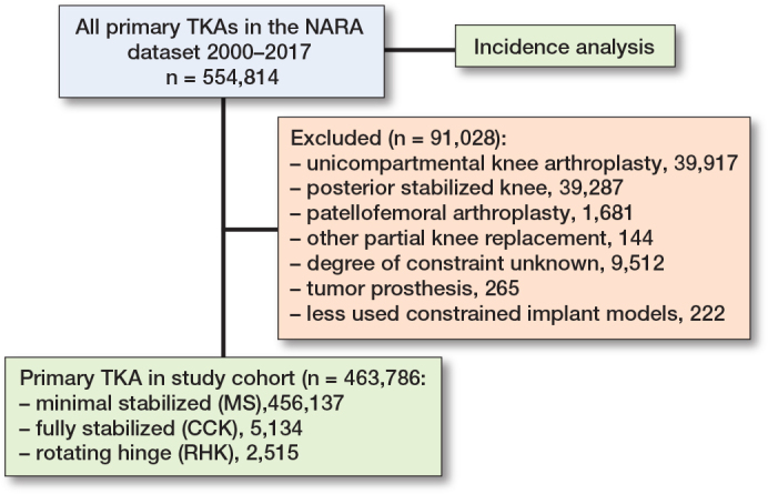 Incidence of constrained condylar and hinged knee implants and mid- to long-term survivorship: a register-based study from the Nordic Arthroplasty Register Association (NARA).