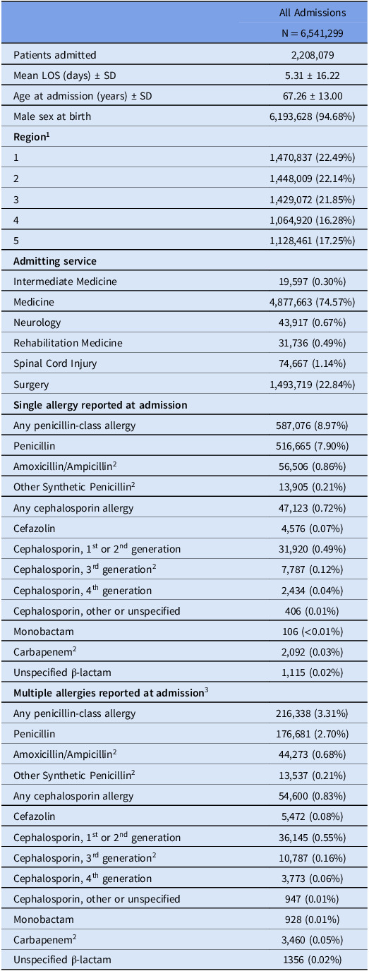 Patterns of antimicrobial use among hospitalized Veterans with and without a penicillin-class allergy.