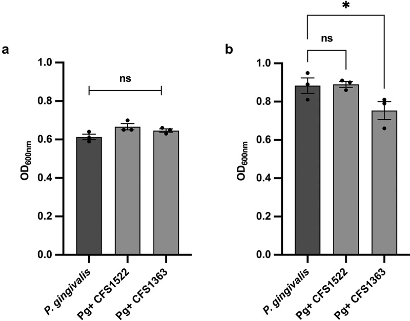<i>In vitro</i> modulation of proinflammatory and proteolytic activities of <i>Porphyromonas gingivalis</i> by selected lactobacilli.
