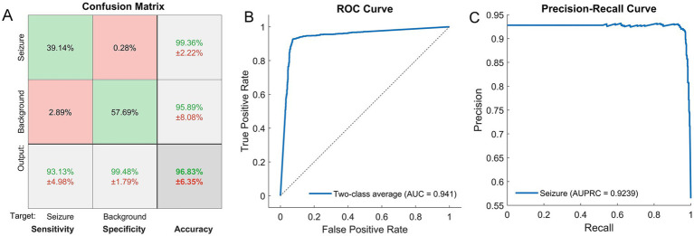 The classification of absence seizures using power-to-power cross-frequency coupling analysis with a deep learning network.
