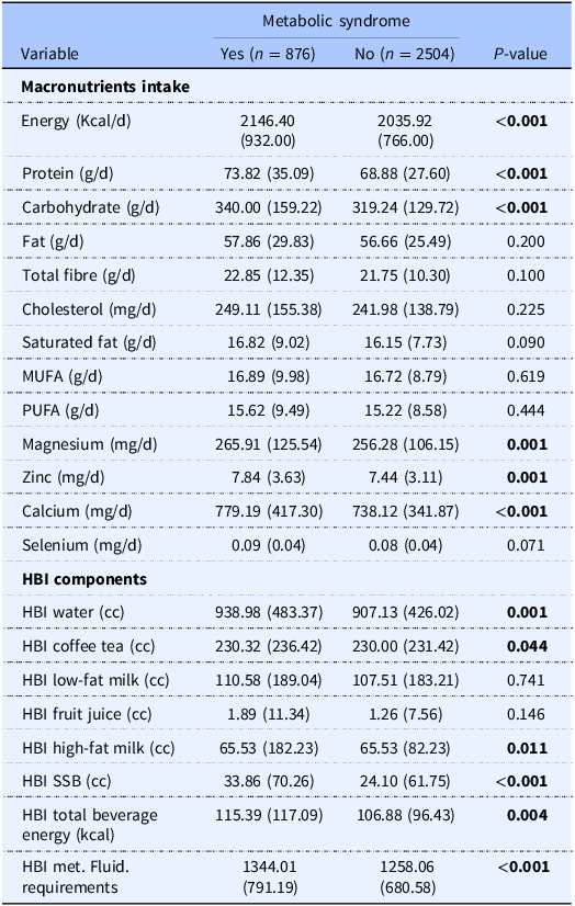 Association between healthy beverage index and healthy beverage score with metabolic syndrome: a cross-sectional study.