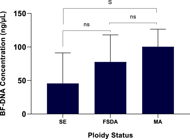 Correlation among blastocoel fluid DNA level, apoptotic genes expression and preimplantation aneuploidy.