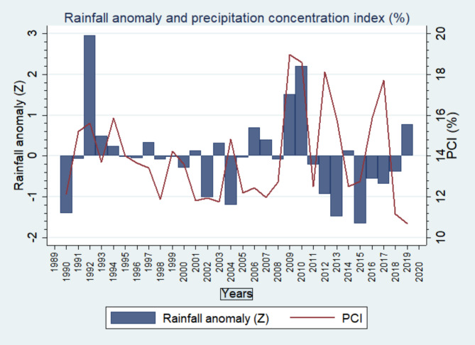 Trends of climate variability and its association with farmers' perceptions of climate change in Gassera district, southeastern Ethiopia.