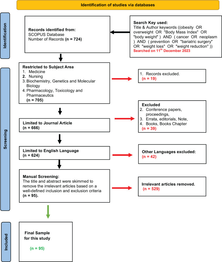 Global trends in the management of cancer through obesity reduction: a bibliometric based systematic literature review.